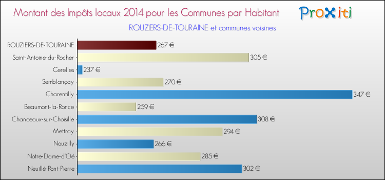 Montant des impôts locaux par Habitant pour ROUZIERS-DE-TOURAINE et les communes proches en 2014 Comparaison des impôts locaux par habitant pour ROUZIERS-DE-TOURAINE et les communes voisines en 2014