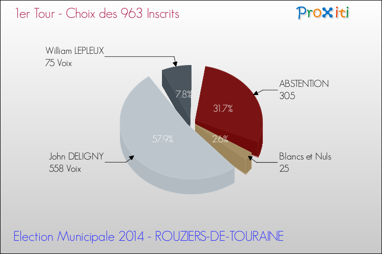 Résultats par rapport aux inscrits au 1er Tour des Elections Municipales 2014 de la commune de ROUZIERS-DE-TOURAINE Elections Municipales 2014 - Résultats par rapport aux inscrits au 1er Tour pour la commune de ROUZIERS-DE-TOURAINE