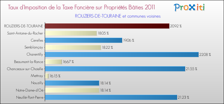 Taux d'imposition de la taxe foncière sur le bati 2011 pour ROUZIERS-DE-TOURAINE et les communes proches Comparaison des taux d'imposition de la taxe foncière sur le bati 2011 pour ROUZIERS-DE-TOURAINE et les communes voisines