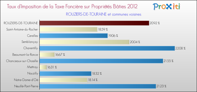 Taux d'imposition de la taxe foncière sur le bati 2012 pour ROUZIERS-DE-TOURAINE et les communes proches Comparaison des taux d'imposition de la taxe foncière sur le bati 2012 pour ROUZIERS-DE-TOURAINE et les communes voisines