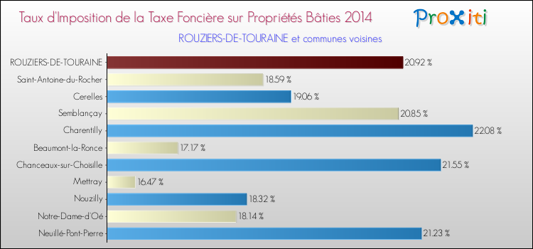 Taux d'imposition de la taxe foncière sur le bati 2014 pour ROUZIERS-DE-TOURAINE et les communes proches Comparaison des taux d'imposition de la taxe foncière sur le bati 2014 pour ROUZIERS-DE-TOURAINE et les communes voisines