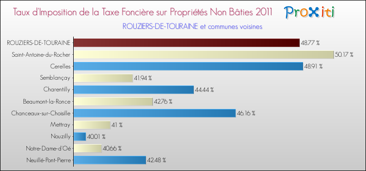 Taux d'imposition de la taxe foncière sur les immeubles et terrains non batis 2011 pour ROUZIERS-DE-TOURAINE et les communes proches Comparaison des taux d'imposition de la taxe foncière sur les immeubles et terrains non batis 2011 pour ROUZIERS-DE-TOURAINE et les communes voisines