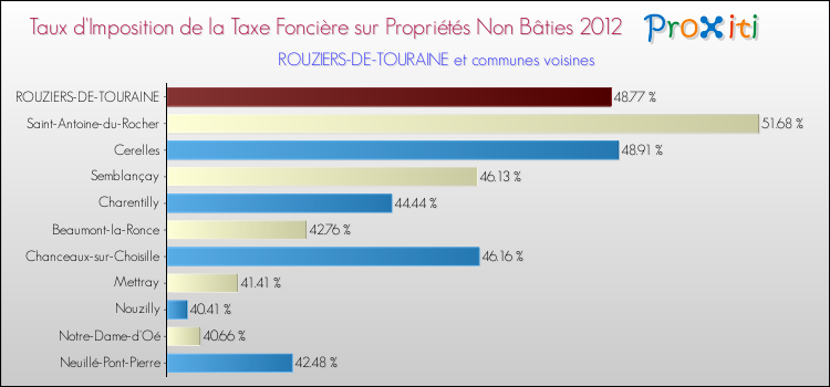 Taux d'imposition de la taxe foncière sur les immeubles et terrains non batis 2012 pour ROUZIERS-DE-TOURAINE et les communes proches Comparaison des taux d'imposition de la taxe foncière sur les immeubles et terrains non batis 2012 pour ROUZIERS-DE-TOURAINE et les communes voisines