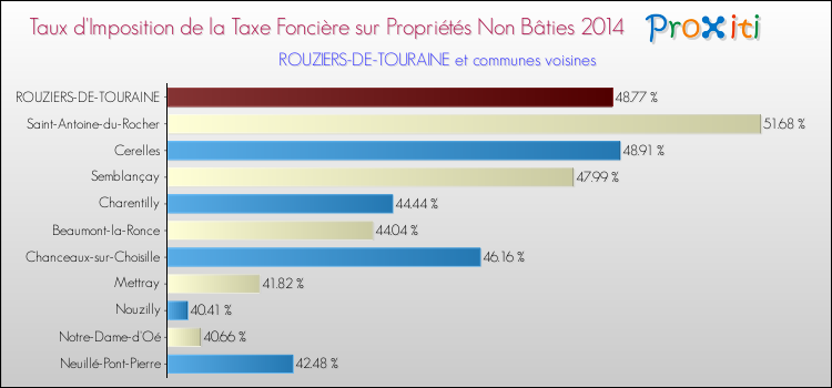Taux d'imposition de la taxe foncière sur les immeubles et terrains non batis 2014 pour ROUZIERS-DE-TOURAINE et les communes proches Comparaison des taux d'imposition de la taxe foncière sur les immeubles et terrains non batis 2014 pour ROUZIERS-DE-TOURAINE et les communes voisines
