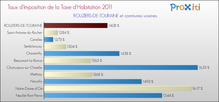 Taux d'imposition de la taxe d'habitation 2011 pour ROUZIERS-DE-TOURAINE et les communes proches Comparaison des taux d'imposition de la taxe d'habitation 2011 pour ROUZIERS-DE-TOURAINE et les communes voisines