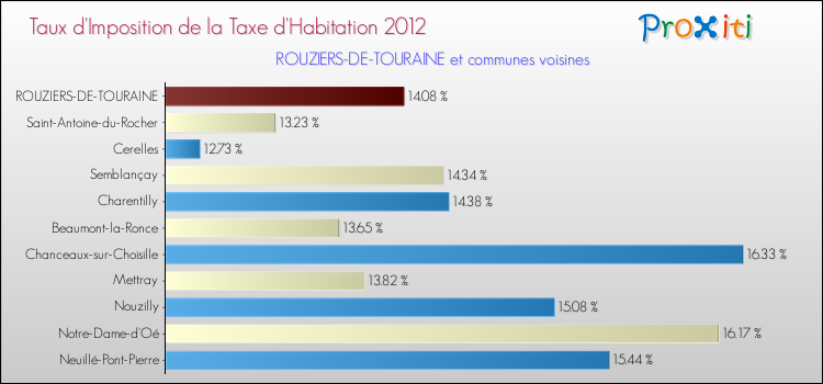 Taux d'imposition de la taxe d'habitation 2012 pour ROUZIERS-DE-TOURAINE et les communes proches Comparaison des taux d'imposition de la taxe d'habitation 2012 pour ROUZIERS-DE-TOURAINE et les communes voisines