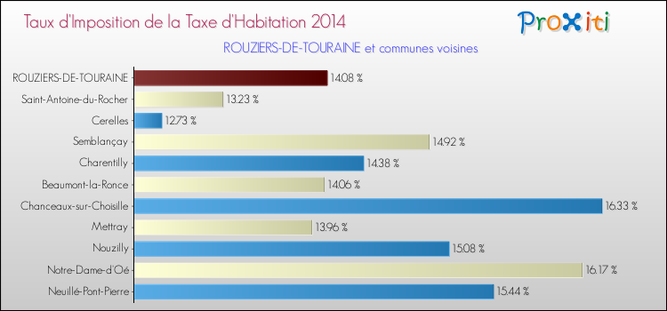 Taux d'imposition de la taxe d'habitation 2014 pour ROUZIERS-DE-TOURAINE et les communes proches Comparaison des taux d'imposition de la taxe d'habitation 2014 pour ROUZIERS-DE-TOURAINE et les communes voisines