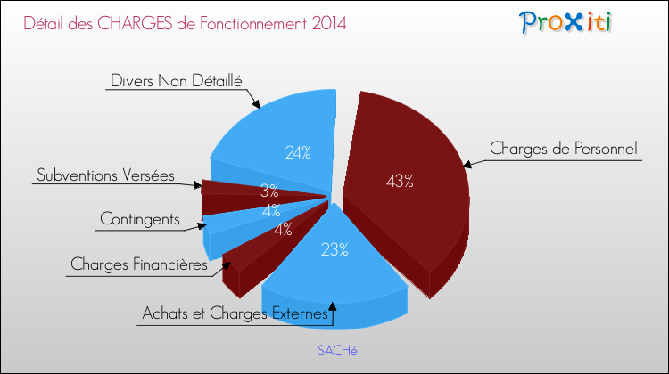 Décomposition des Charges de Fonctionnement 2014 de la commune de SACHé Charges de Fonctionnement 2014 pour la commune de SACHé