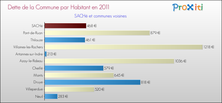 Dette par habitant de la commune en 2011 pour SACHé et les communes proches Comparaison de la dette par habitant de la commune en 2011 pour SACHé et les communes voisines