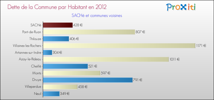 Dette par habitant de la commune en 2012 pour SACHé et les communes proches Comparaison de la dette par habitant de la commune en 2012 pour SACHé et les communes voisines