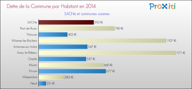 Dette par habitant de la commune en 2014 pour SACHé et les communes proches Comparaison de la dette par habitant de la commune en 2014 pour SACHé et les communes voisines
