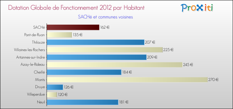 Montant des dotations globales de fonctionnement DGF par Habitant pour SACHé et les communes proches Comparaison des des dotations globales de fonctionnement DGF par habitant pour SACHé et les communes voisines