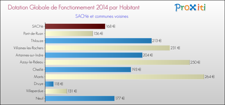 Montant des dotations globales de fonctionnement DGF par Habitant pour SACHé et les communes proches en 2014. Comparaison des des dotations globales de fonctionnement DGF par habitant pour SACHé et les communes voisines en 2014.