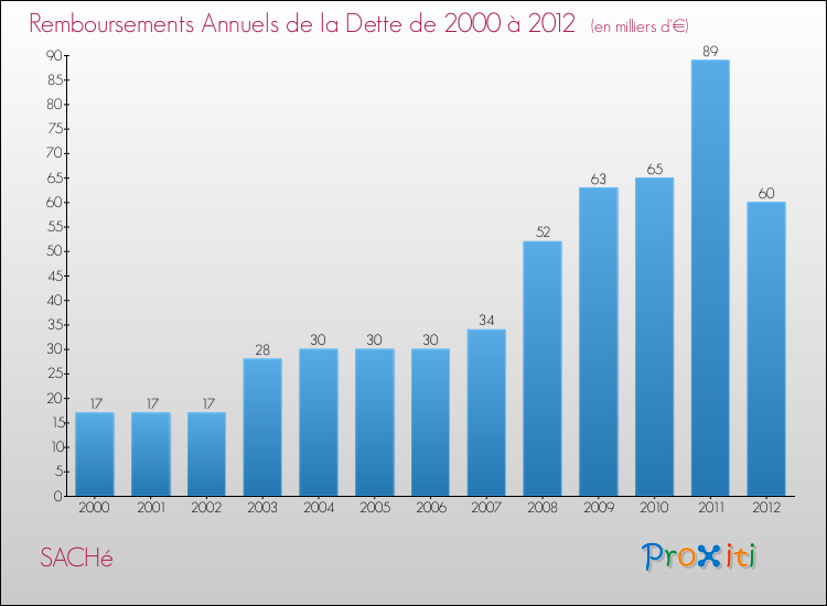 Evolution de l'annuité de la dette pour la commune de SACHé de 2000 à 2012 Annuités de la dette pour SACHé de 2000 à 2012