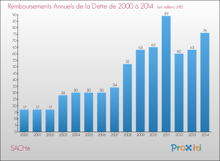 Evolution de l'annuité de la dette pour la commune de SACHé de 2000 à 2014 Annuités de la dette pour SACHé de 2000 à 2014