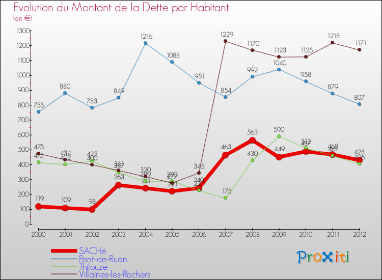 Evolution de la dette par habitant pour la commune de SACHé et les communes proches de 2000 à 2012 Comparaison de la dette par habitant pour SACHé et les communes voisines de 2000 à 2012