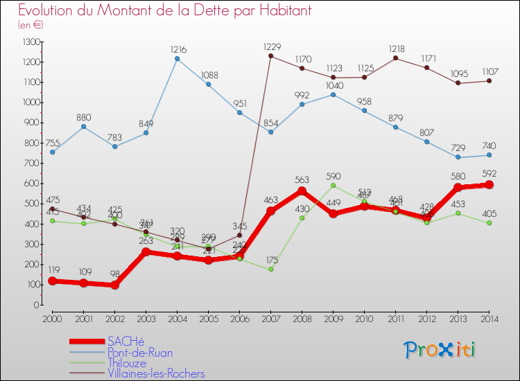 Evolution de la dette par habitant pour la commune de SACHé et les communes proches de 2000 à 2014 Comparaison de la dette par habitant pour SACHé et les communes voisines de 2000 à 2014