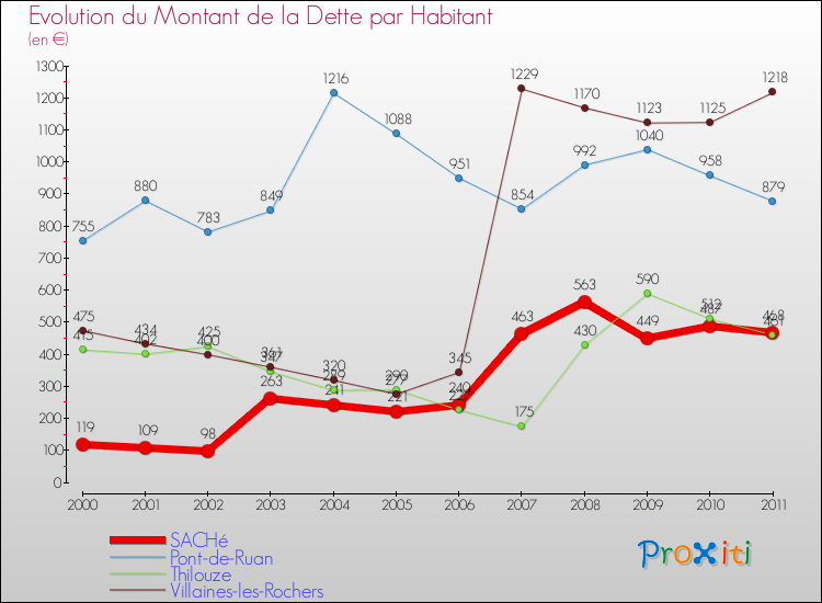 Evolution de la dette par habitant pour la commune de SACHé et les communes proches Comparaison de la dette par habitant pour SACHé et les communes voisines