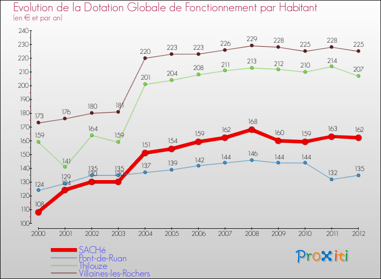 Evolution et montant de la dotation globale de fonctionnement par Habitant pour SACHé et les communes proches Comparaison des dotations globales de fonctionnement par habitant pour SACHé et les communes voisines