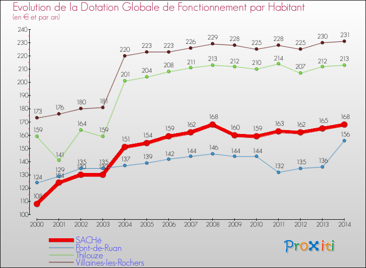 Evolution et montant de la dotation globale de fonctionnement par Habitant pour SACHé et les communes proches de 2000 à 2014. Comparaison des dotations globales de fonctionnement par habitant pour SACHé et les communes voisines de 2000 à 2014.