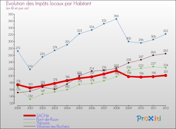 Evolution et montant des impôts locaux par Habitant pour SACHé et les communes proches Comparaison des impôts locaux par habitant pour SACHé et les communes voisines