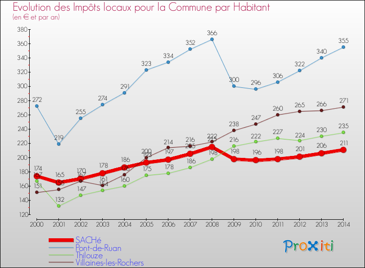 Evolution et montant des impôts locaux par Habitant pour SACHé et les communes proches de 2000 à 2014 Comparaison des impôts locaux par habitant pour SACHé et les communes voisines de 2000 à 2014