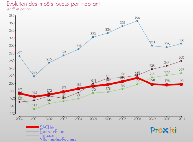 Evolution et montant des impôts locaux par Habitant pour SACHé et les communes proches Comparaison des impôts locaux par habitant pour SACHé et les communes voisines