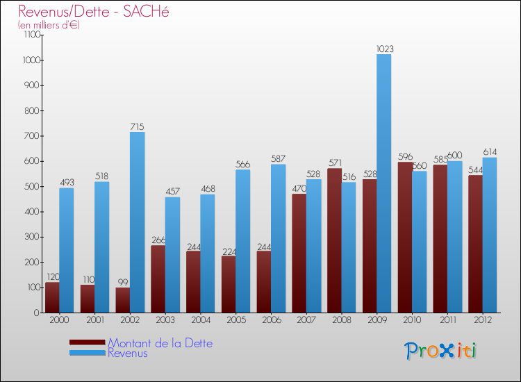 Evolution comparée de la dette et des revenus pour la commune de SACHé de 2000 à 2012 Comparaison de la dette et des revenus pour SACHé de 2000 à 2012