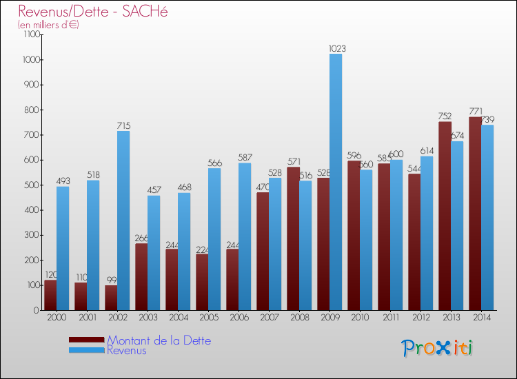 Evolution comparée de la dette et des revenus pour la commune de SACHé de 2000 à 2014 Comparaison de la dette et des revenus pour SACHé de 2000 à 2014