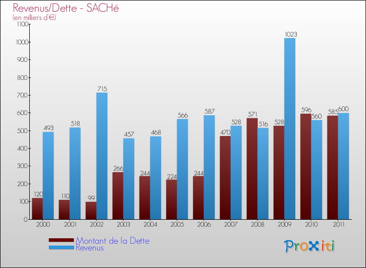 Evolution comparée de la dette et des revenus pour la commune de SACHé de 2000 à 2011 Comparaison de la dette et des revenus pour SACHé de 2000 à 2011