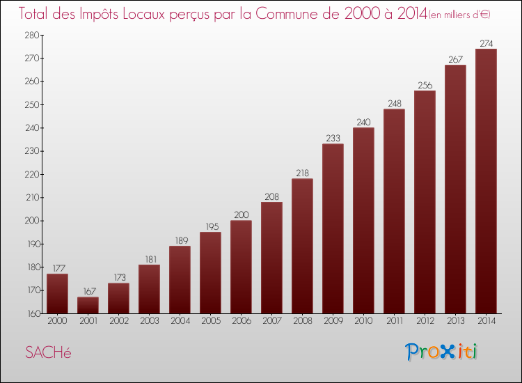 Evolution des Impôts Locaux pour la commune de SACHé de 2000 à 2014 Evolution des Impôts Locaux pour SACHé de 2000 à 2014