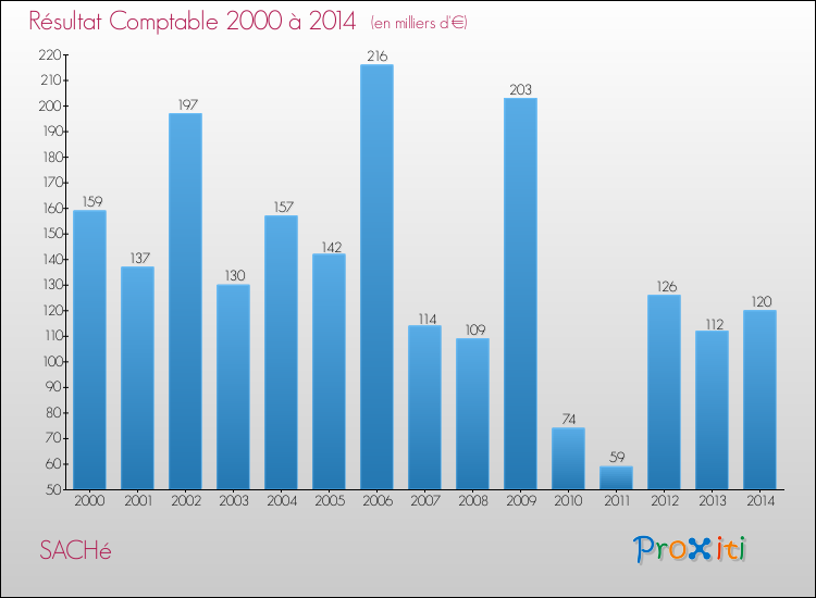 Evolution du résultat comptable pour la commune de SACHé de 2000 à 2014 Evolution du résultat comptable pour SACHé de 2000 à 2014