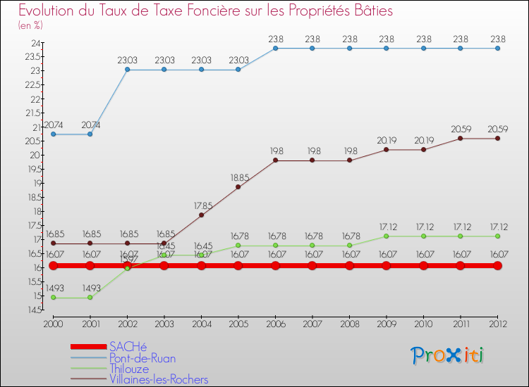 Evolution du taux de la taxe foncière sur le bati pour SACHé et les communes proches de 2000 à 2012 Comparaison des taux de taxe foncière sur le bati pour SACHé et les communes voisines de 2000 à 2012