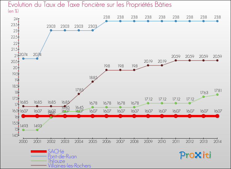 Evolution du taux de la taxe foncière sur le bati pour SACHé et les communes proches de 2000 à 2014 Comparaison des taux de taxe foncière sur le bati pour SACHé et les communes voisines de 2000 à 2014