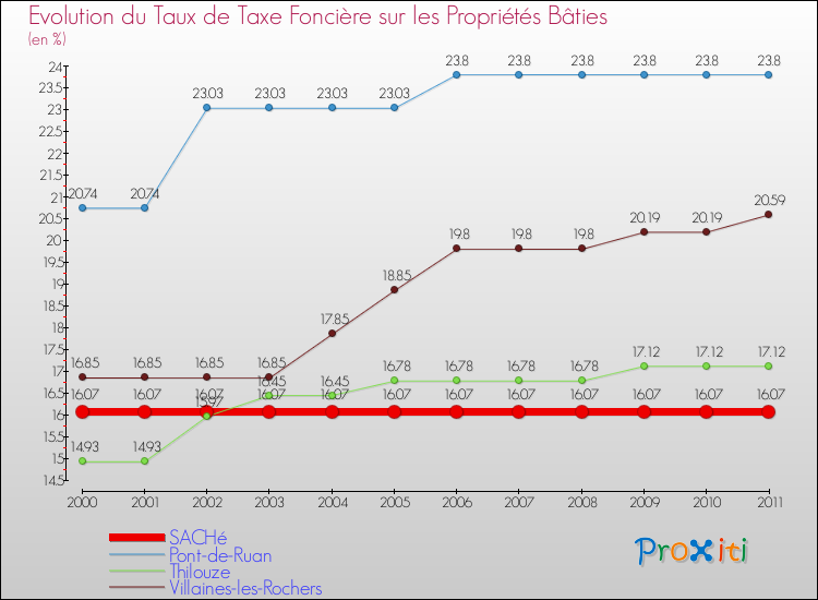 Evolution du taux de la taxe foncière sur le bati pour SACHé et les communes proches Comparaison des taux de taxe foncière sur le bati pour SACHé et les communes voisines