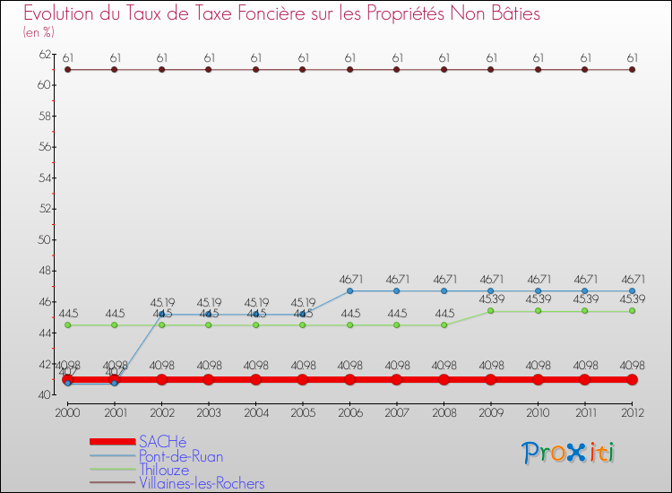 Evolution du taux de la taxe foncière sur les immeubles et terrains non batis pour SACHé et les communes proches de 2000 à 2012 Comparaison des taux de la taxe foncière sur les immeubles et terrains non batis pour SACHé et les communes voisines de 2000 à 2012