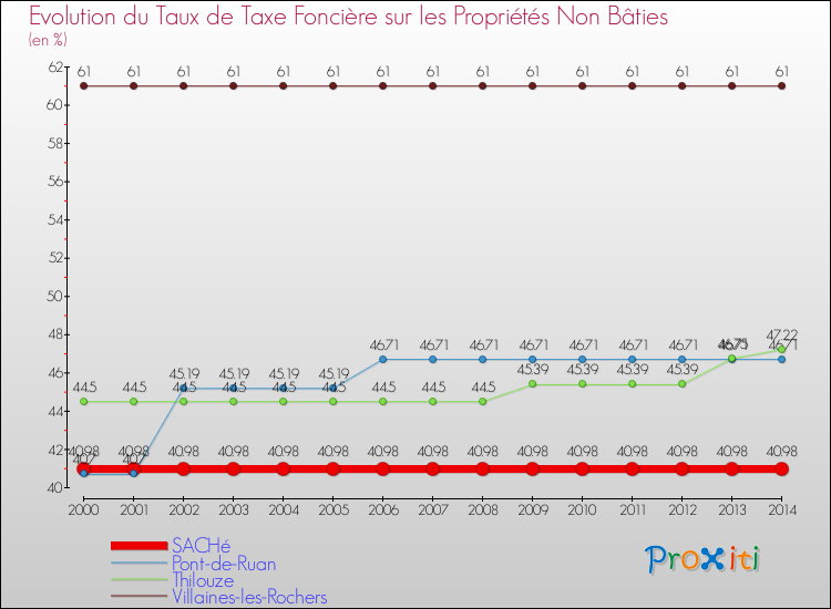 Evolution du taux de la taxe foncière sur les immeubles et terrains non batis pour SACHé et les communes proches de 2000 à 2014 Comparaison des taux de la taxe foncière sur les immeubles et terrains non batis pour SACHé et les communes voisines de 2000 à 2014