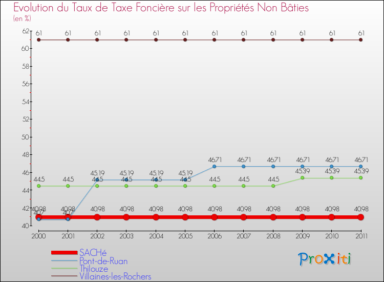 Evolution du taux de la taxe foncière sur les immeubles et terrains non batis pour SACHé et les communes proches Comparaison des taux de la taxe foncière sur les immeubles et terrains non batis pour SACHé et les communes voisines