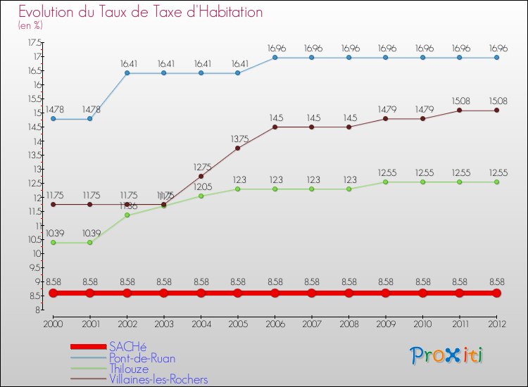 Evolution du taux de la taxe d'habitation pour SACHé et les communes proches Comparaison des taux de la taxe d'habitation pour SACHé et les communes voisines