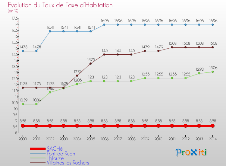 Evolution du taux de la taxe d'habitation pour SACHé et les communes proches de 2000 à 2014 Comparaison des taux de la taxe d'habitation pour SACHé et les communes voisines de 2000 à 2014