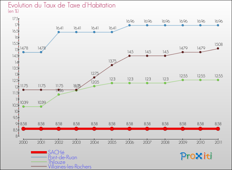 Evolution du taux de la taxe d'habitation pour SACHé et les communes proches Comparaison des taux de la taxe d'habitation pour SACHé et les communes voisines