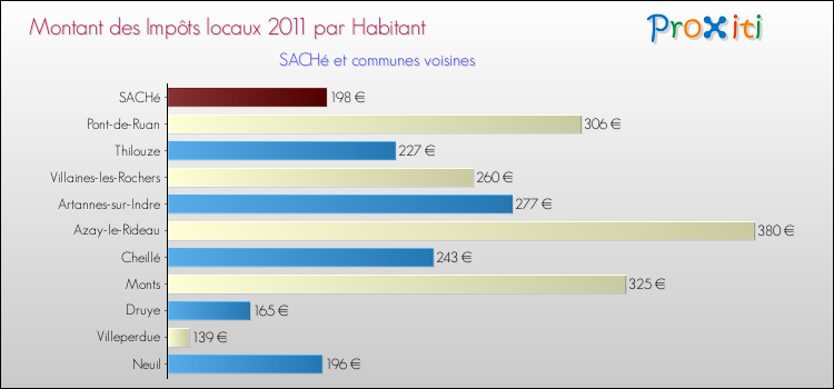 Montant des impôts locaux par Habitant pour SACHé et les communes proches Comparaison des impôts locaux par habitant pour SACHé et les communes voisines