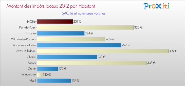 Montant des impôts locaux par Habitant pour SACHé et les communes proches Comparaison des impôts locaux par habitant pour SACHé et les communes voisines