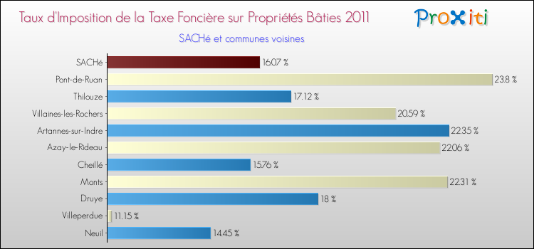 Taux d'imposition de la taxe foncière sur le bati 2011 pour SACHé et les communes proches Comparaison des taux d'imposition de la taxe foncière sur le bati 2011 pour SACHé et les communes voisines