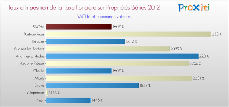 Taux d'imposition de la taxe foncière sur le bati 2012 pour SACHé et les communes proches Comparaison des taux d'imposition de la taxe foncière sur le bati 2012 pour SACHé et les communes voisines