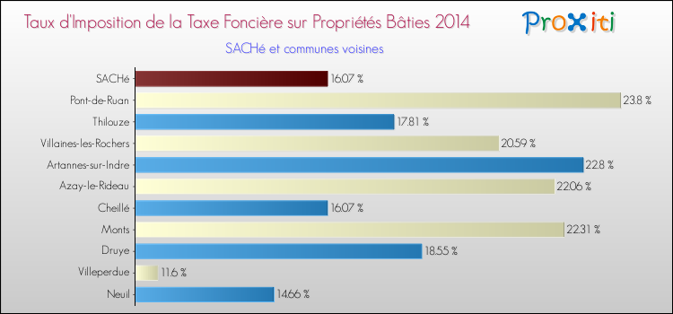 Taux d'imposition de la taxe foncière sur le bati 2014 pour SACHé et les communes proches Comparaison des taux d'imposition de la taxe foncière sur le bati 2014 pour SACHé et les communes voisines