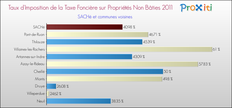 Taux d'imposition de la taxe foncière sur les immeubles et terrains non batis 2011 pour SACHé et les communes proches Comparaison des taux d'imposition de la taxe foncière sur les immeubles et terrains non batis 2011 pour SACHé et les communes voisines