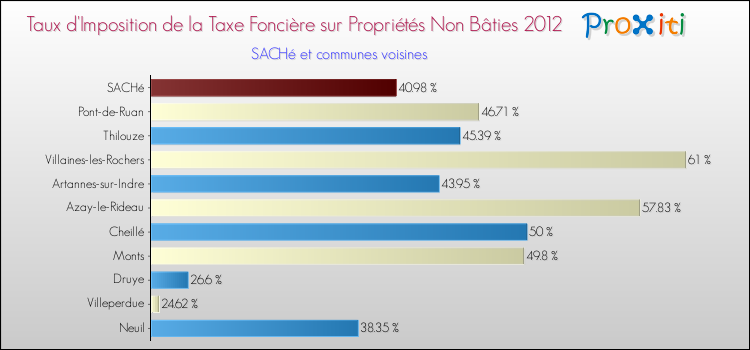 Taux d'imposition de la taxe foncière sur les immeubles et terrains non batis 2012 pour SACHé et les communes proches Comparaison des taux d'imposition de la taxe foncière sur les immeubles et terrains non batis 2012 pour SACHé et les communes voisines