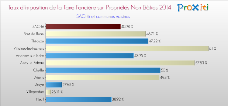 Taux d'imposition de la taxe foncière sur les immeubles et terrains non batis 2014 pour SACHé et les communes proches Comparaison des taux d'imposition de la taxe foncière sur les immeubles et terrains non batis 2014 pour SACHé et les communes voisines