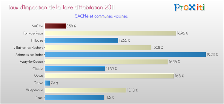 Taux d'imposition de la taxe d'habitation 2011 pour SACHé et les communes proches Comparaison des taux d'imposition de la taxe d'habitation 2011 pour SACHé et les communes voisines